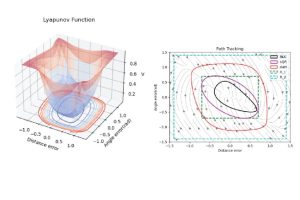 The left plot shows how the system's stability changes with errors in distance and angle. The right plot compares how well different controllers keep the system on track.